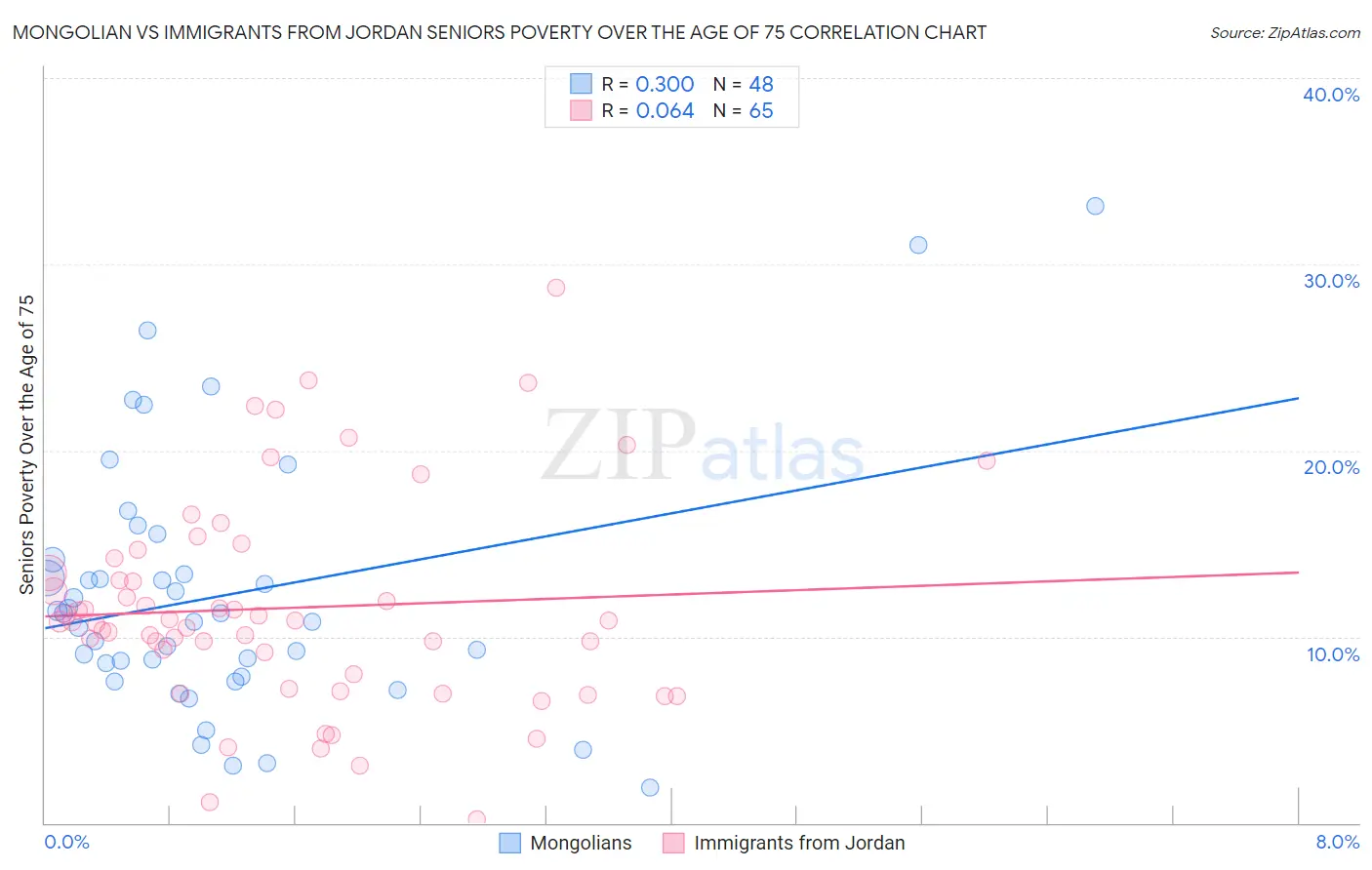 Mongolian vs Immigrants from Jordan Seniors Poverty Over the Age of 75