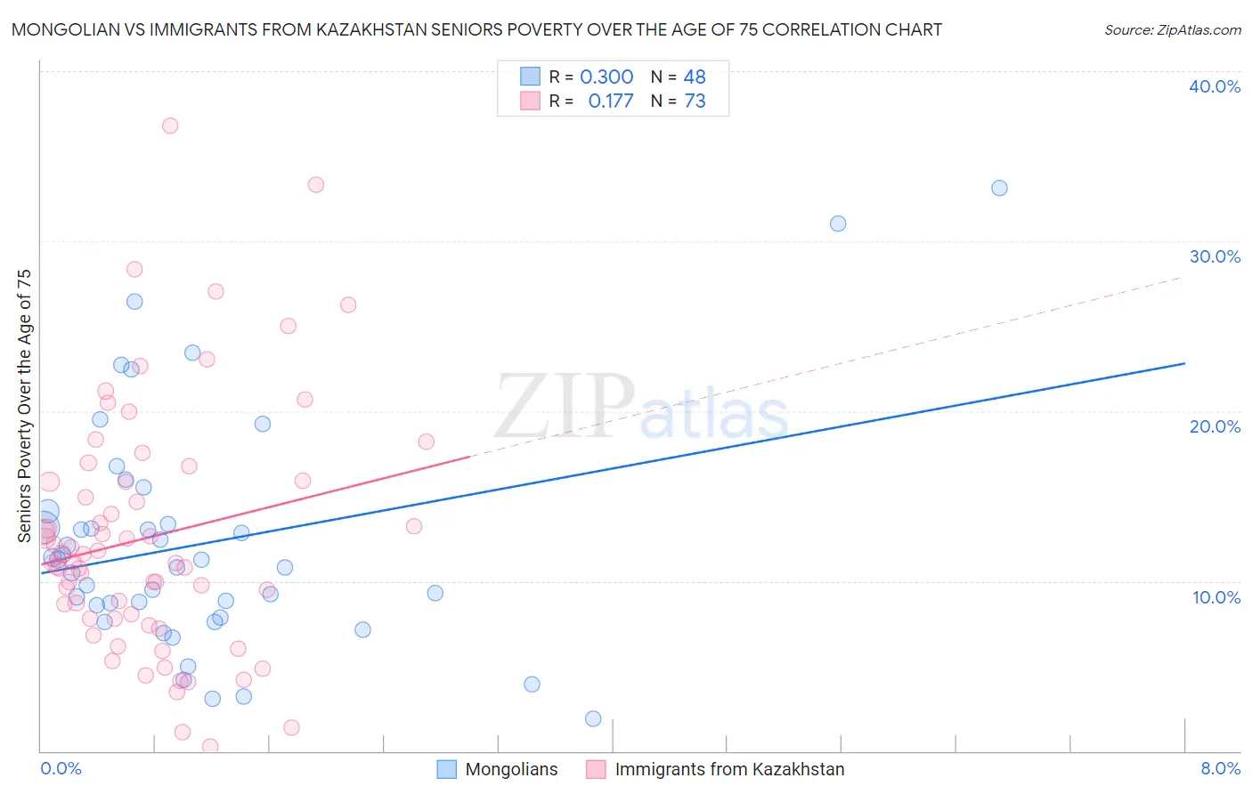 Mongolian vs Immigrants from Kazakhstan Seniors Poverty Over the Age of 75