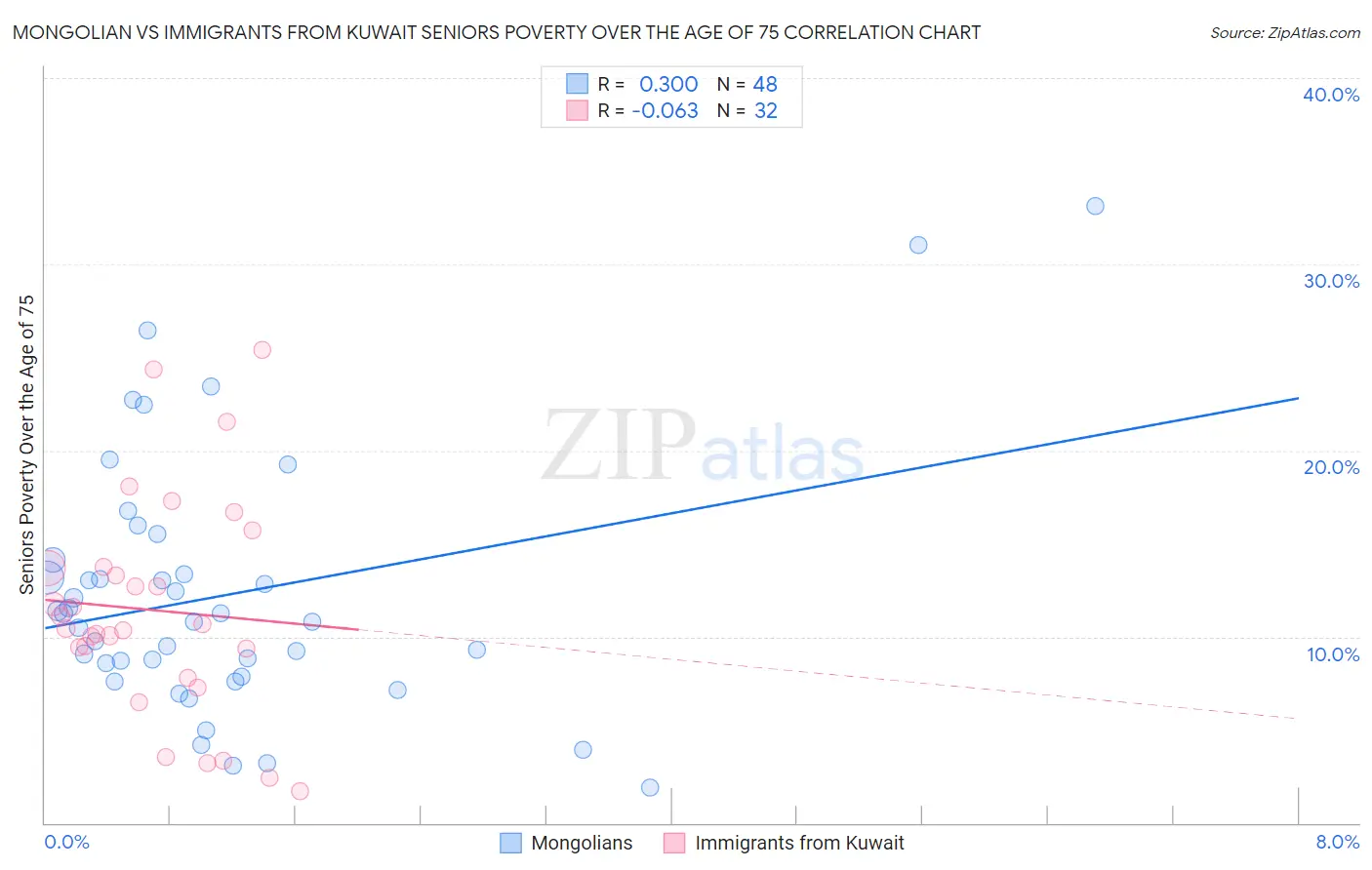 Mongolian vs Immigrants from Kuwait Seniors Poverty Over the Age of 75