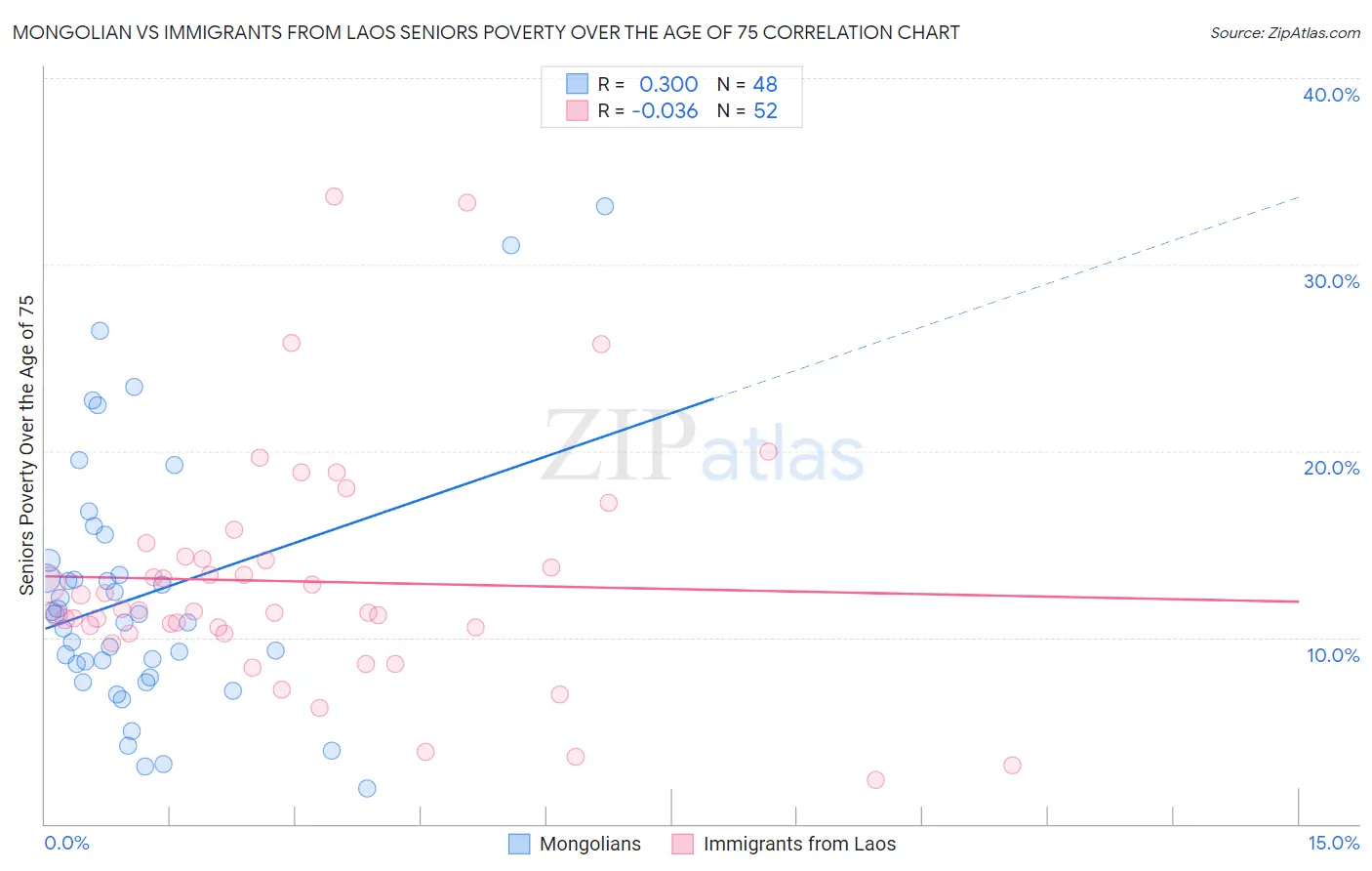Mongolian vs Immigrants from Laos Seniors Poverty Over the Age of 75