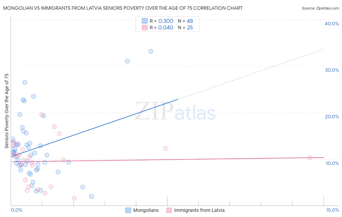 Mongolian vs Immigrants from Latvia Seniors Poverty Over the Age of 75