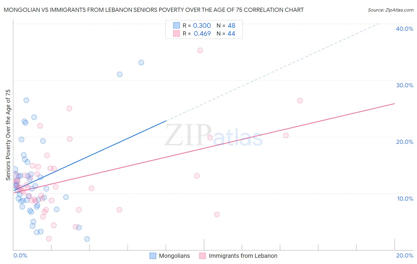 Mongolian vs Immigrants from Lebanon Seniors Poverty Over the Age of 75