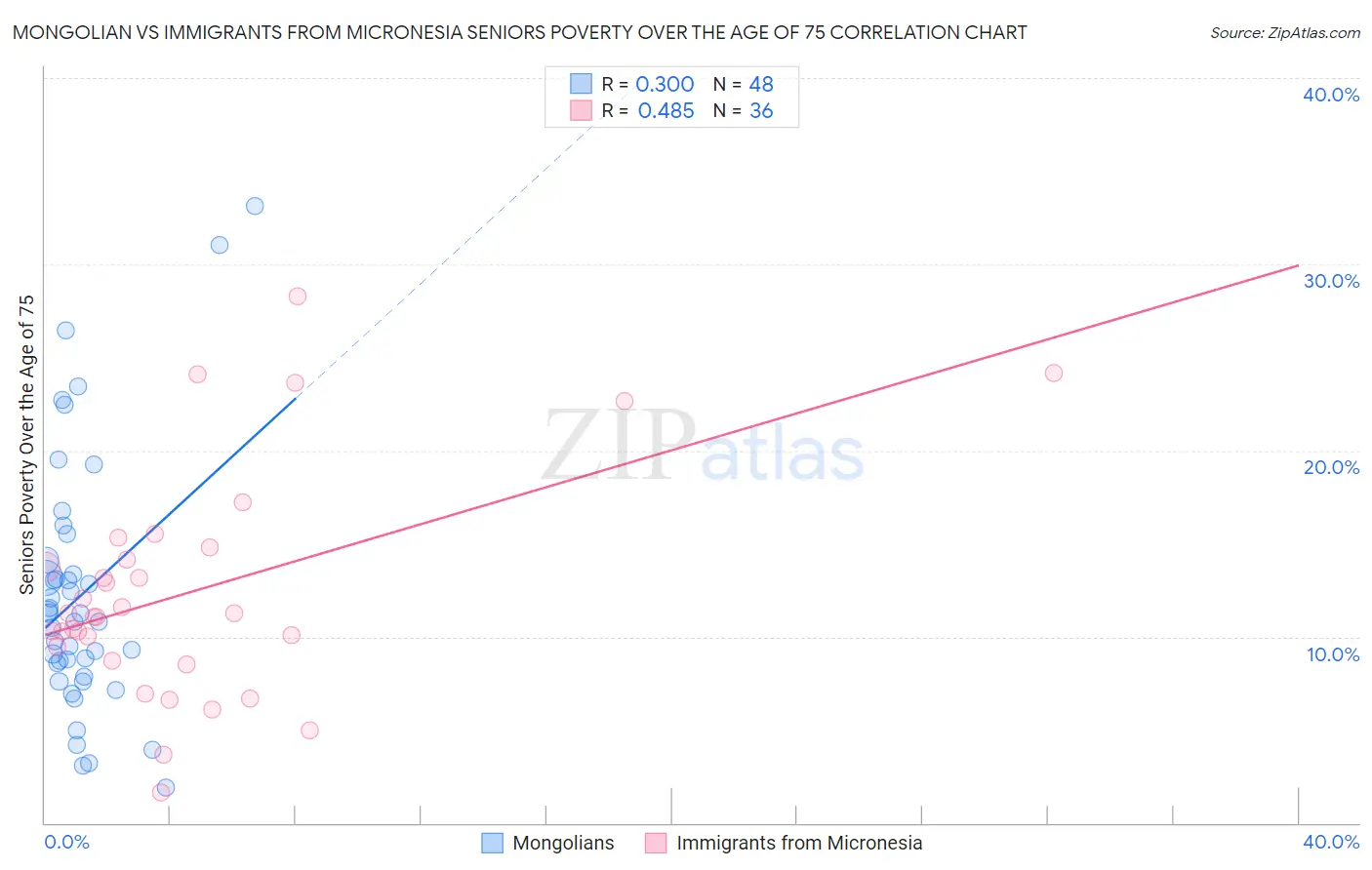 Mongolian vs Immigrants from Micronesia Seniors Poverty Over the Age of 75
