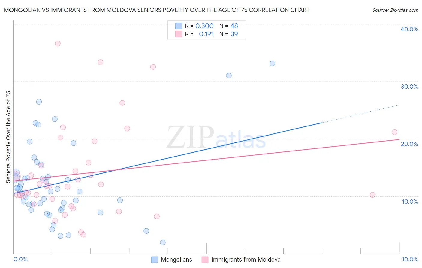 Mongolian vs Immigrants from Moldova Seniors Poverty Over the Age of 75