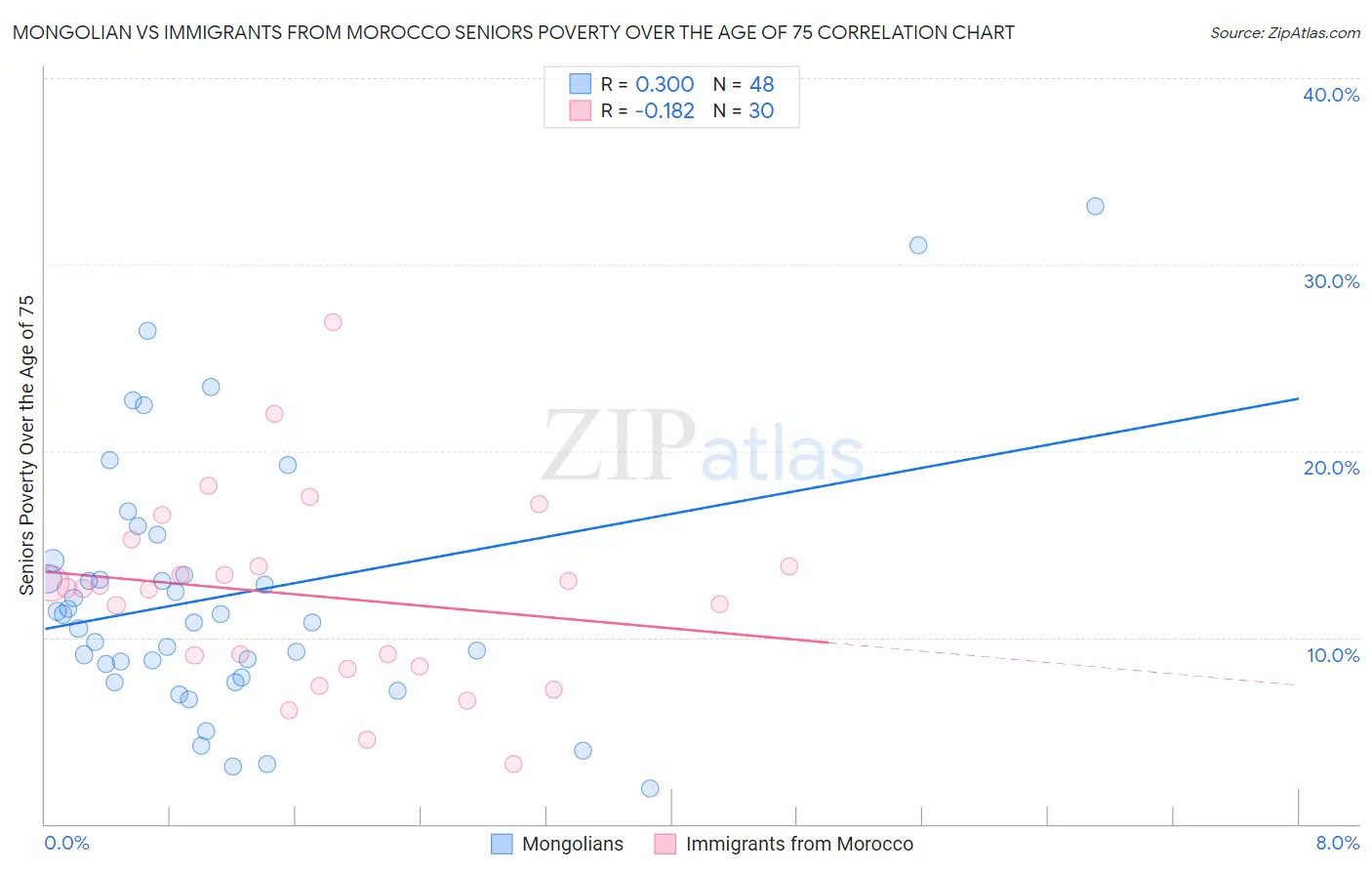 Mongolian vs Immigrants from Morocco Seniors Poverty Over the Age of 75