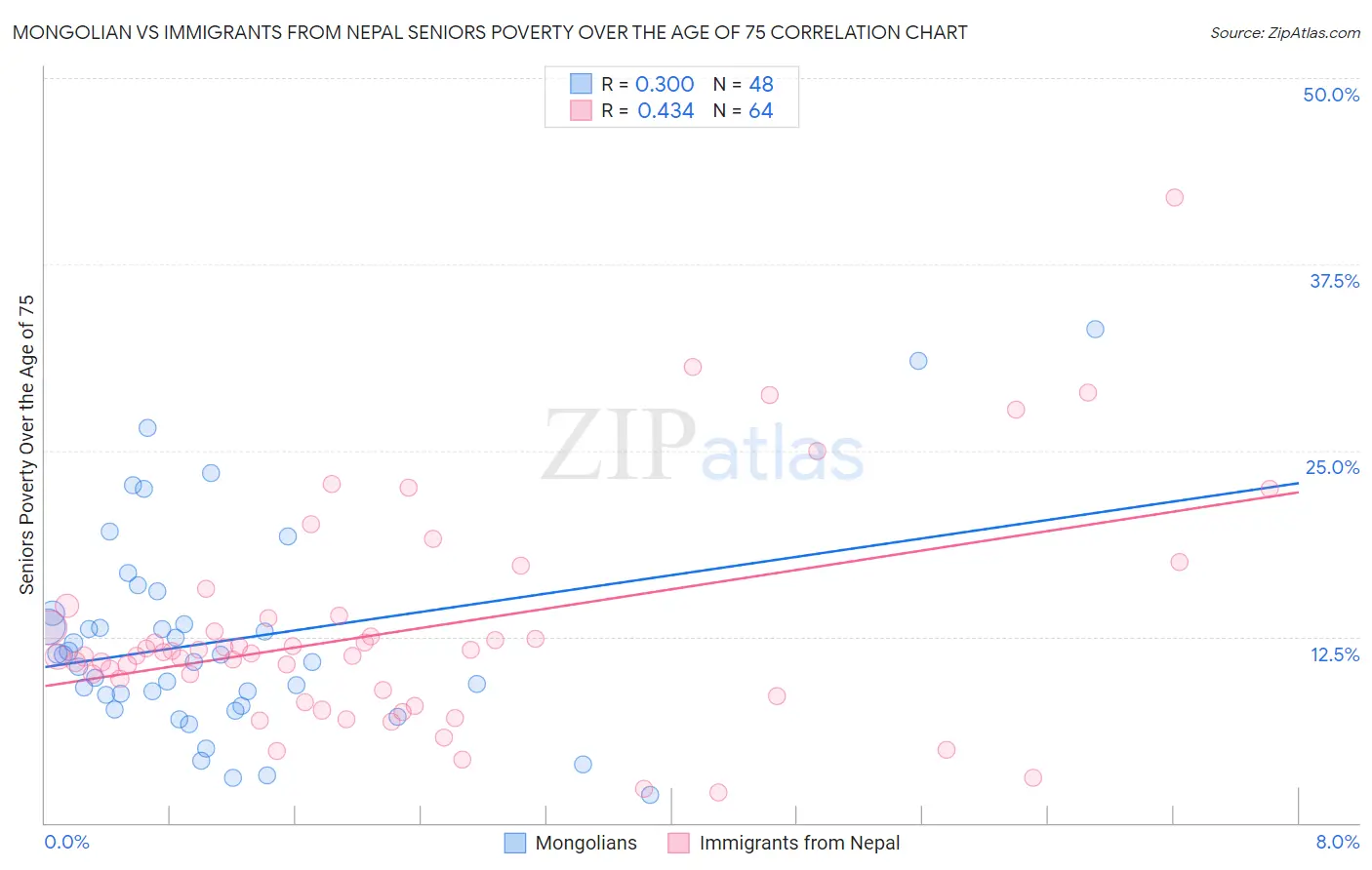 Mongolian vs Immigrants from Nepal Seniors Poverty Over the Age of 75