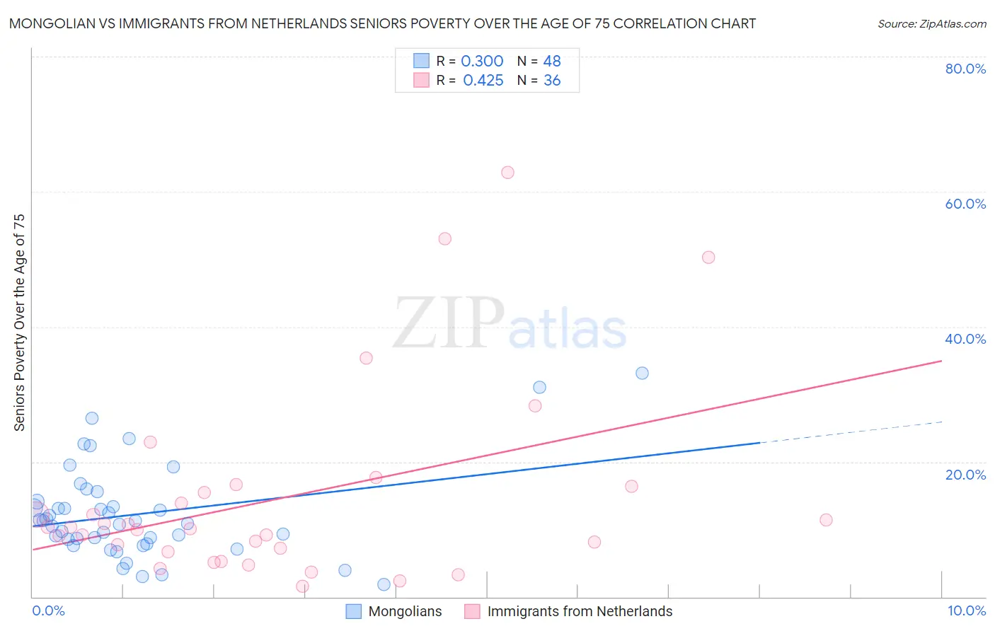 Mongolian vs Immigrants from Netherlands Seniors Poverty Over the Age of 75