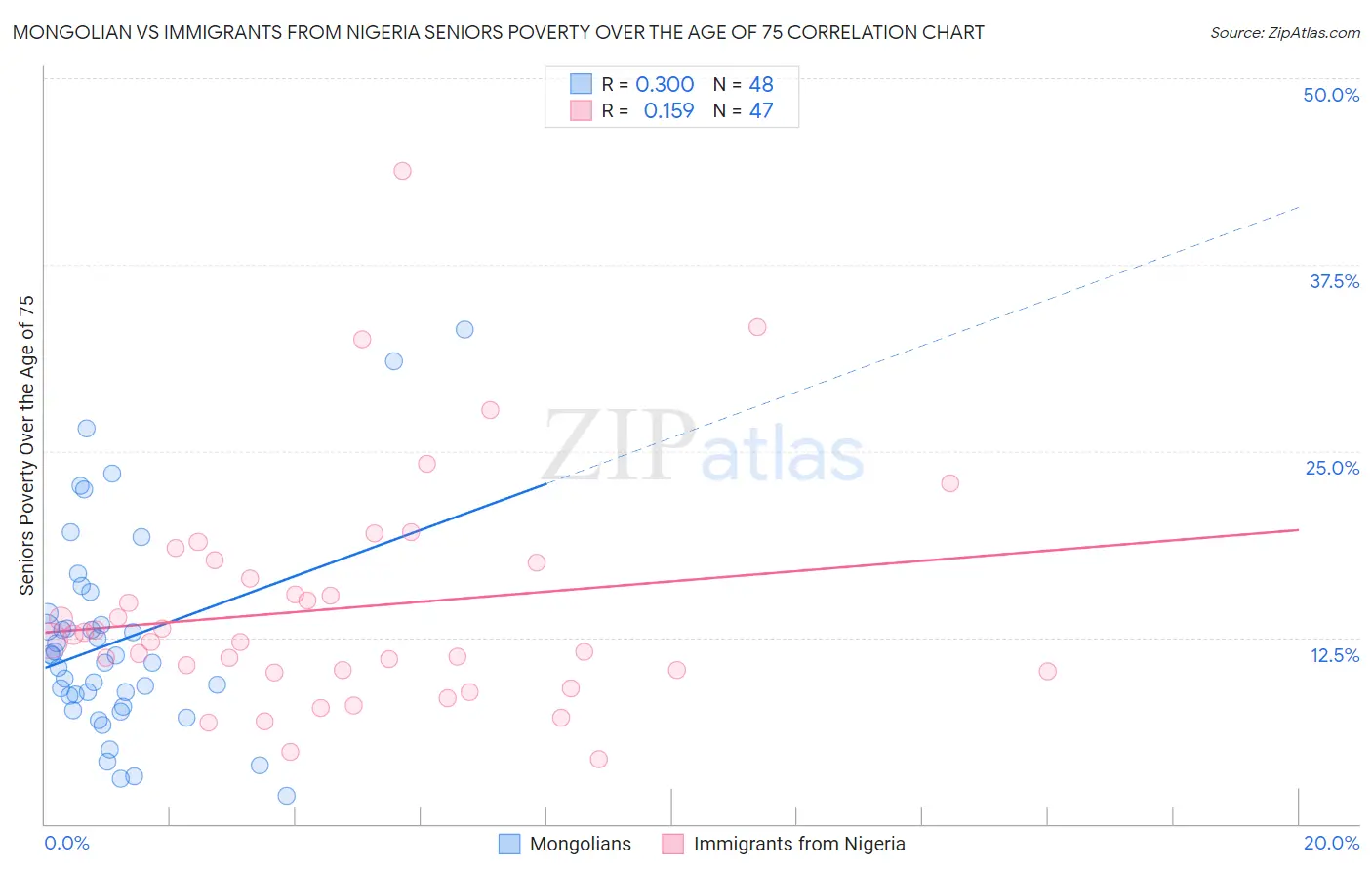 Mongolian vs Immigrants from Nigeria Seniors Poverty Over the Age of 75