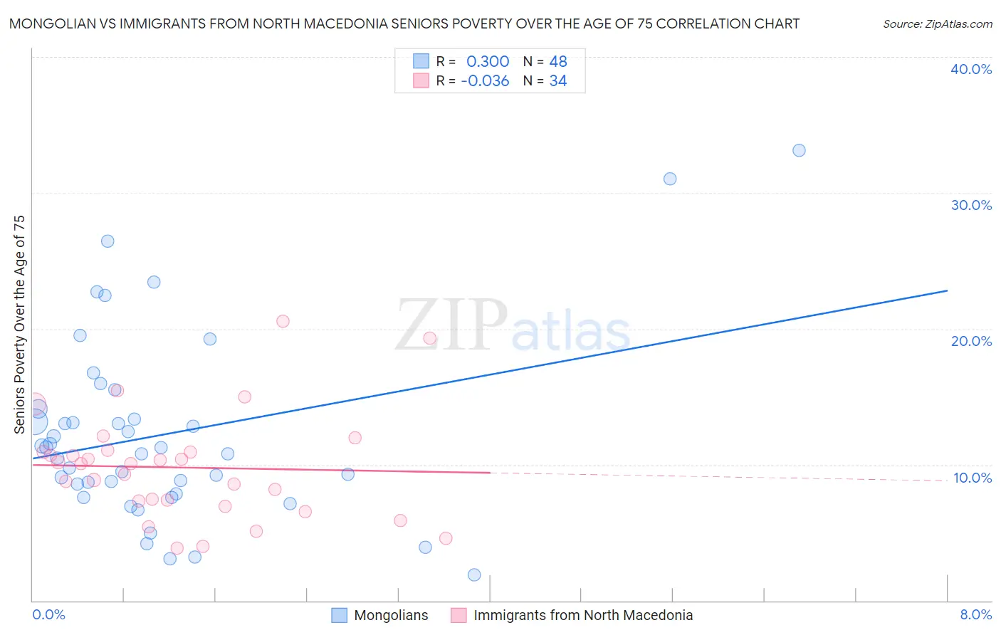 Mongolian vs Immigrants from North Macedonia Seniors Poverty Over the Age of 75