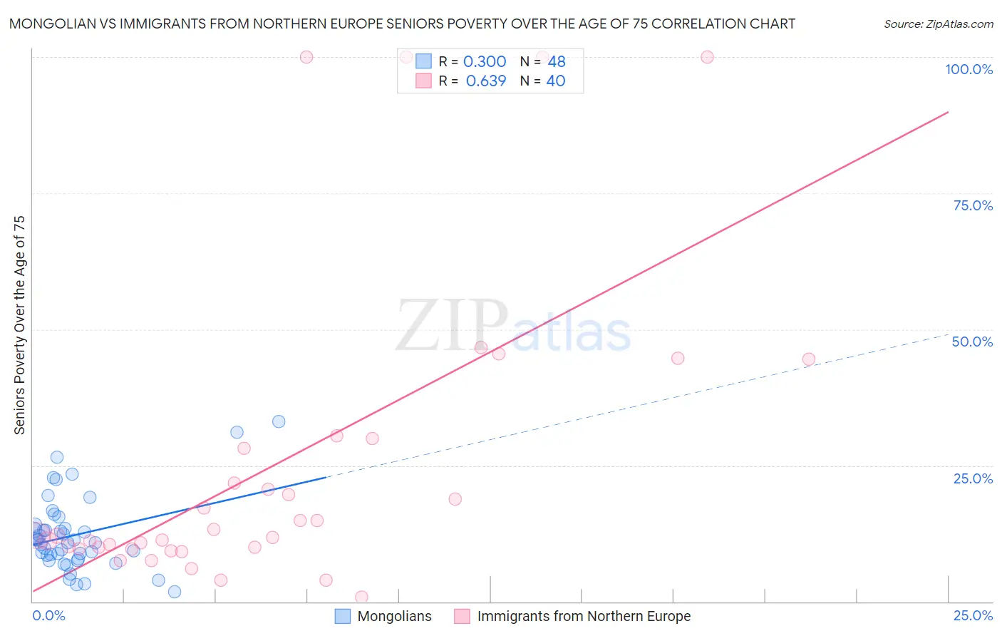 Mongolian vs Immigrants from Northern Europe Seniors Poverty Over the Age of 75