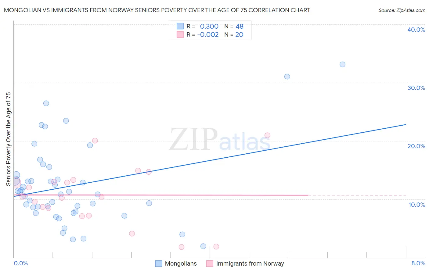 Mongolian vs Immigrants from Norway Seniors Poverty Over the Age of 75