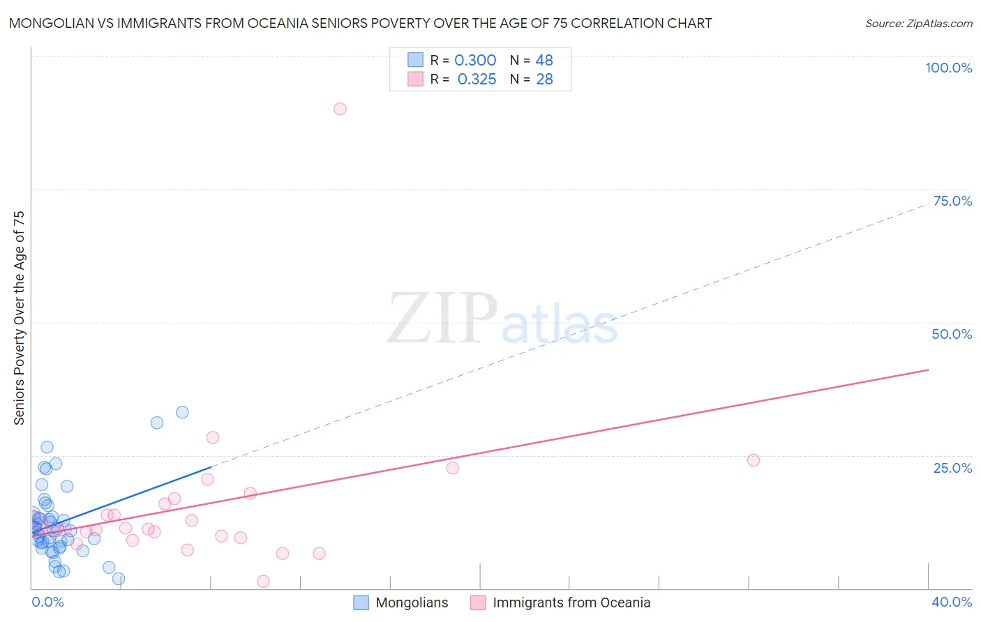 Mongolian vs Immigrants from Oceania Seniors Poverty Over the Age of 75