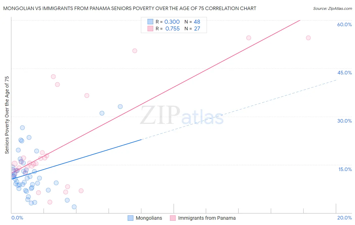 Mongolian vs Immigrants from Panama Seniors Poverty Over the Age of 75