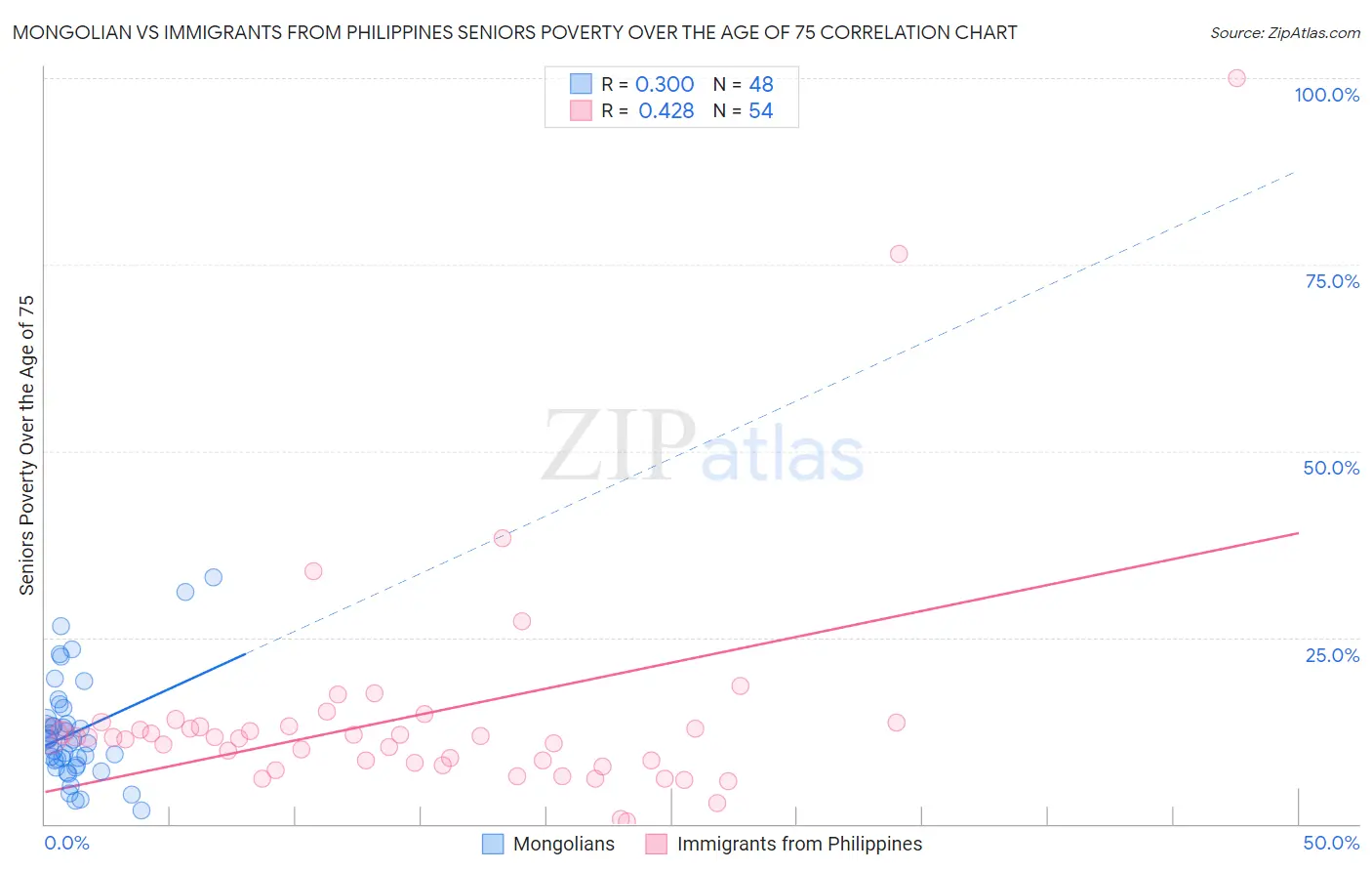 Mongolian vs Immigrants from Philippines Seniors Poverty Over the Age of 75