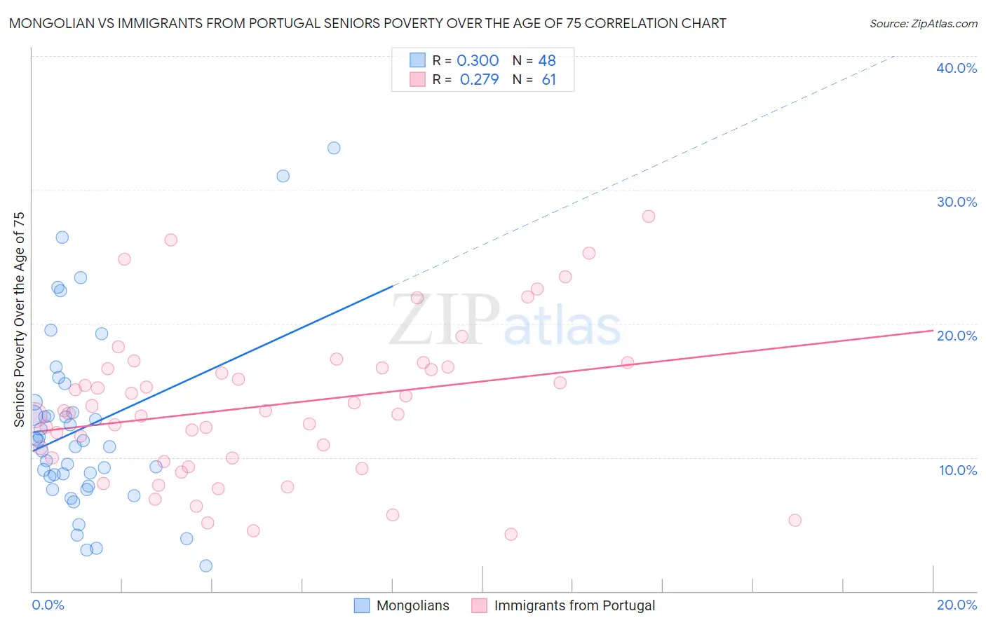 Mongolian vs Immigrants from Portugal Seniors Poverty Over the Age of 75