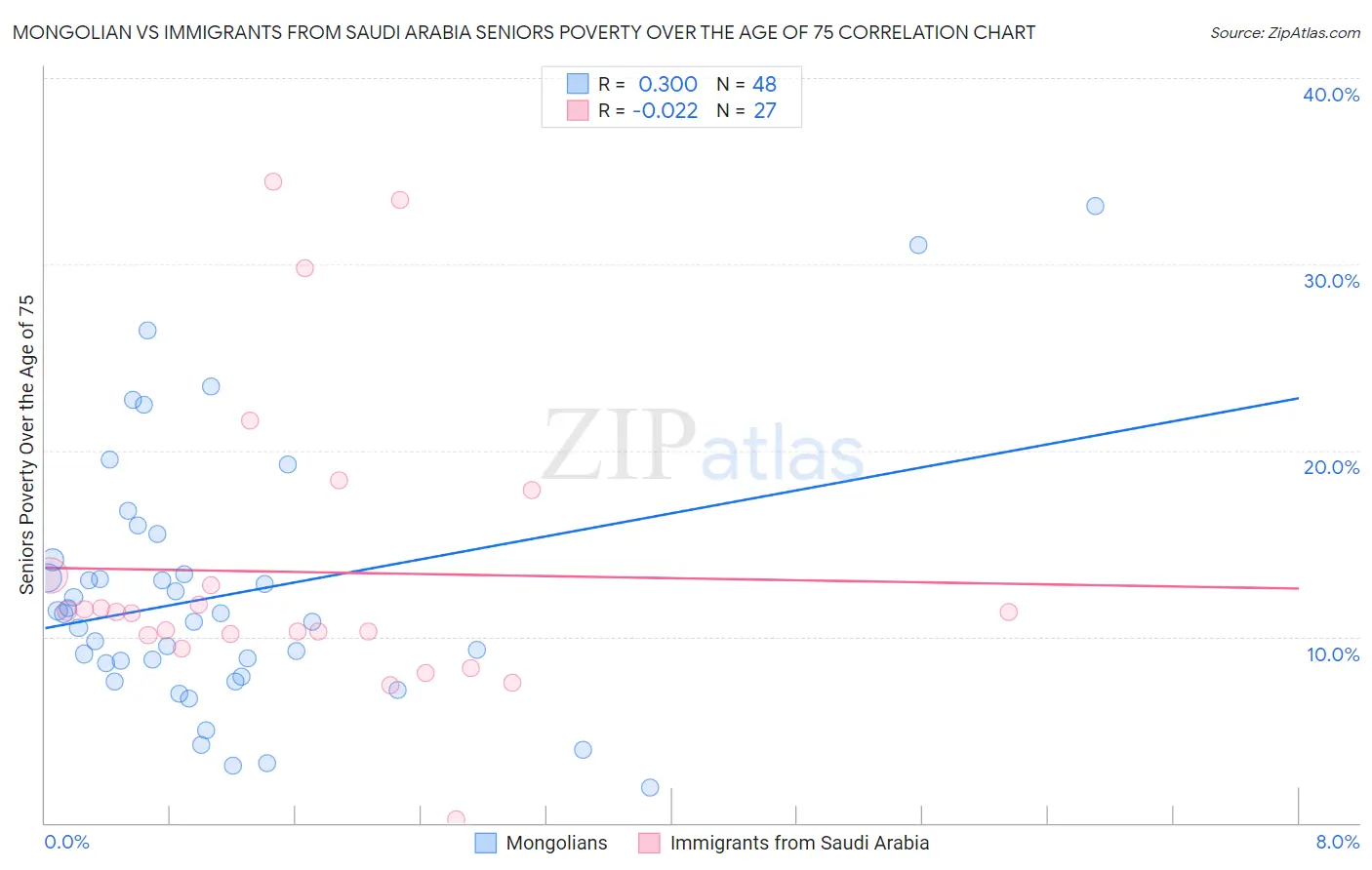 Mongolian vs Immigrants from Saudi Arabia Seniors Poverty Over the Age of 75
