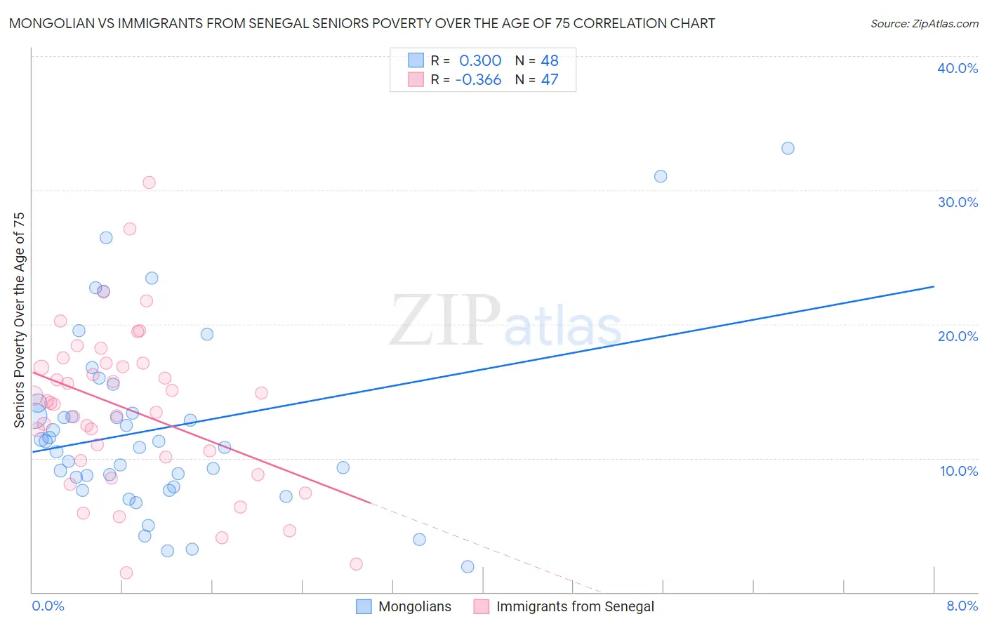 Mongolian vs Immigrants from Senegal Seniors Poverty Over the Age of 75