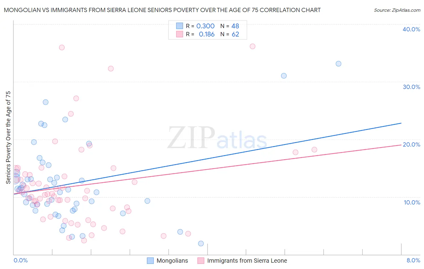 Mongolian vs Immigrants from Sierra Leone Seniors Poverty Over the Age of 75