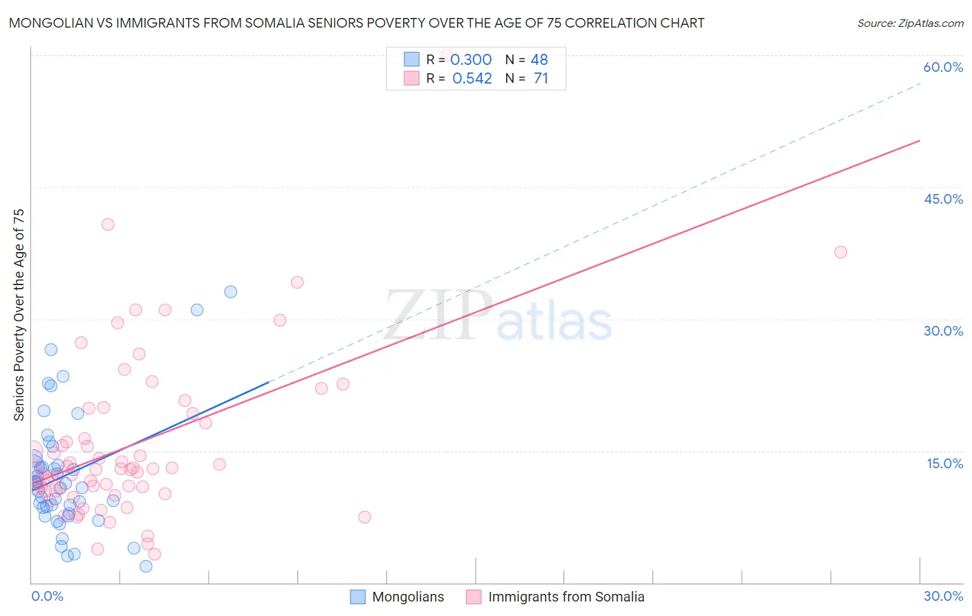Mongolian vs Immigrants from Somalia Seniors Poverty Over the Age of 75