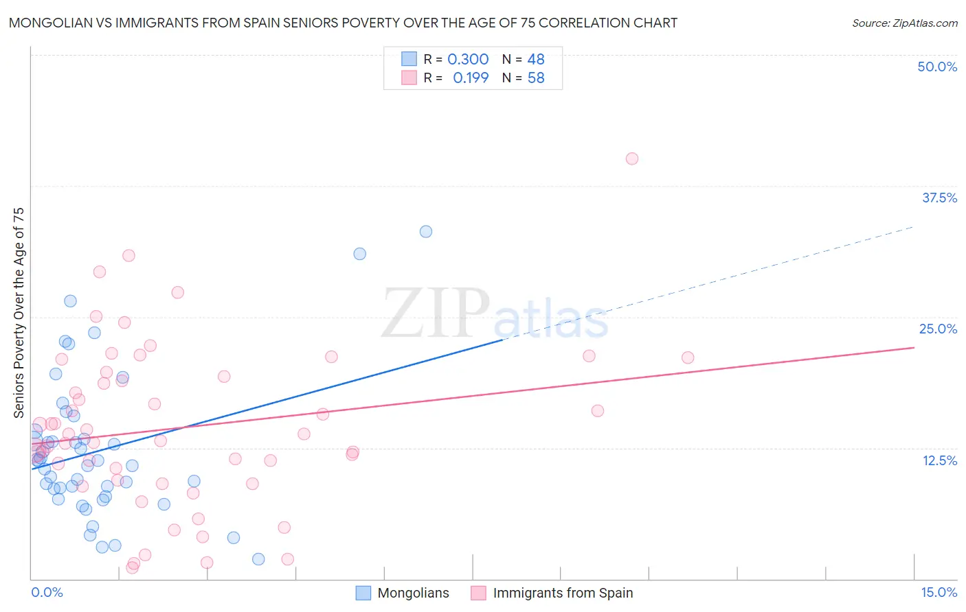 Mongolian vs Immigrants from Spain Seniors Poverty Over the Age of 75