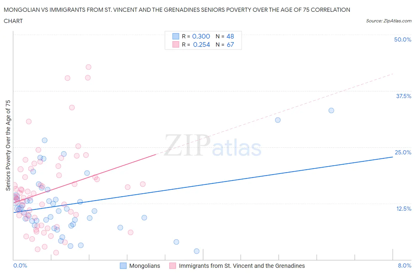Mongolian vs Immigrants from St. Vincent and the Grenadines Seniors Poverty Over the Age of 75