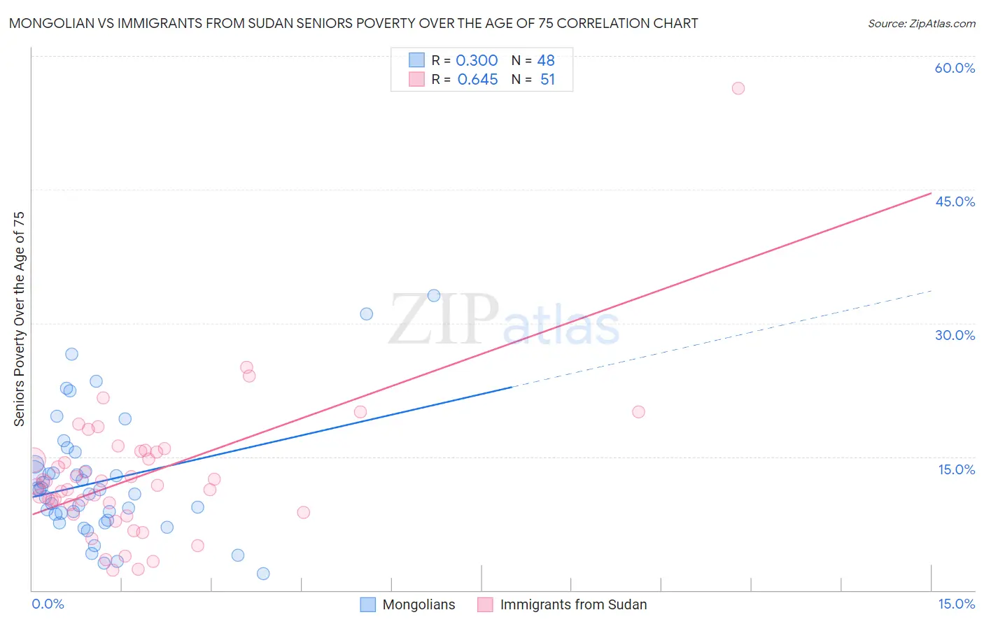 Mongolian vs Immigrants from Sudan Seniors Poverty Over the Age of 75