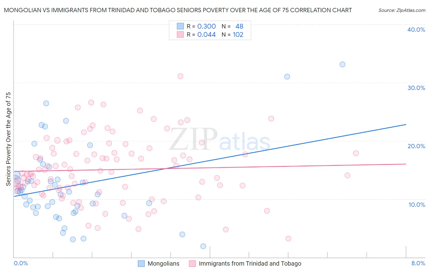 Mongolian vs Immigrants from Trinidad and Tobago Seniors Poverty Over the Age of 75