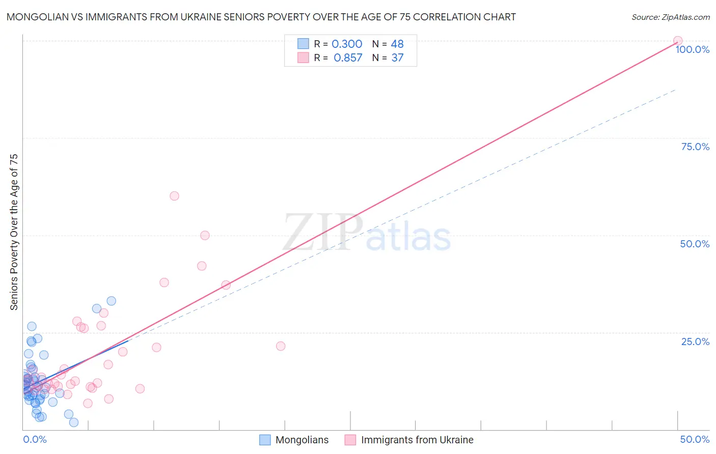 Mongolian vs Immigrants from Ukraine Seniors Poverty Over the Age of 75