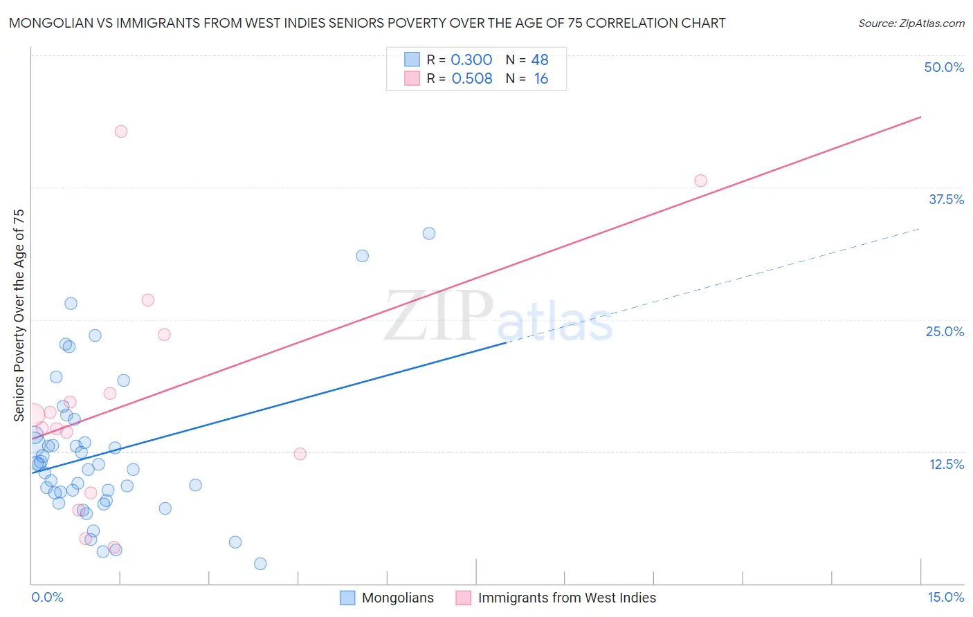 Mongolian vs Immigrants from West Indies Seniors Poverty Over the Age of 75