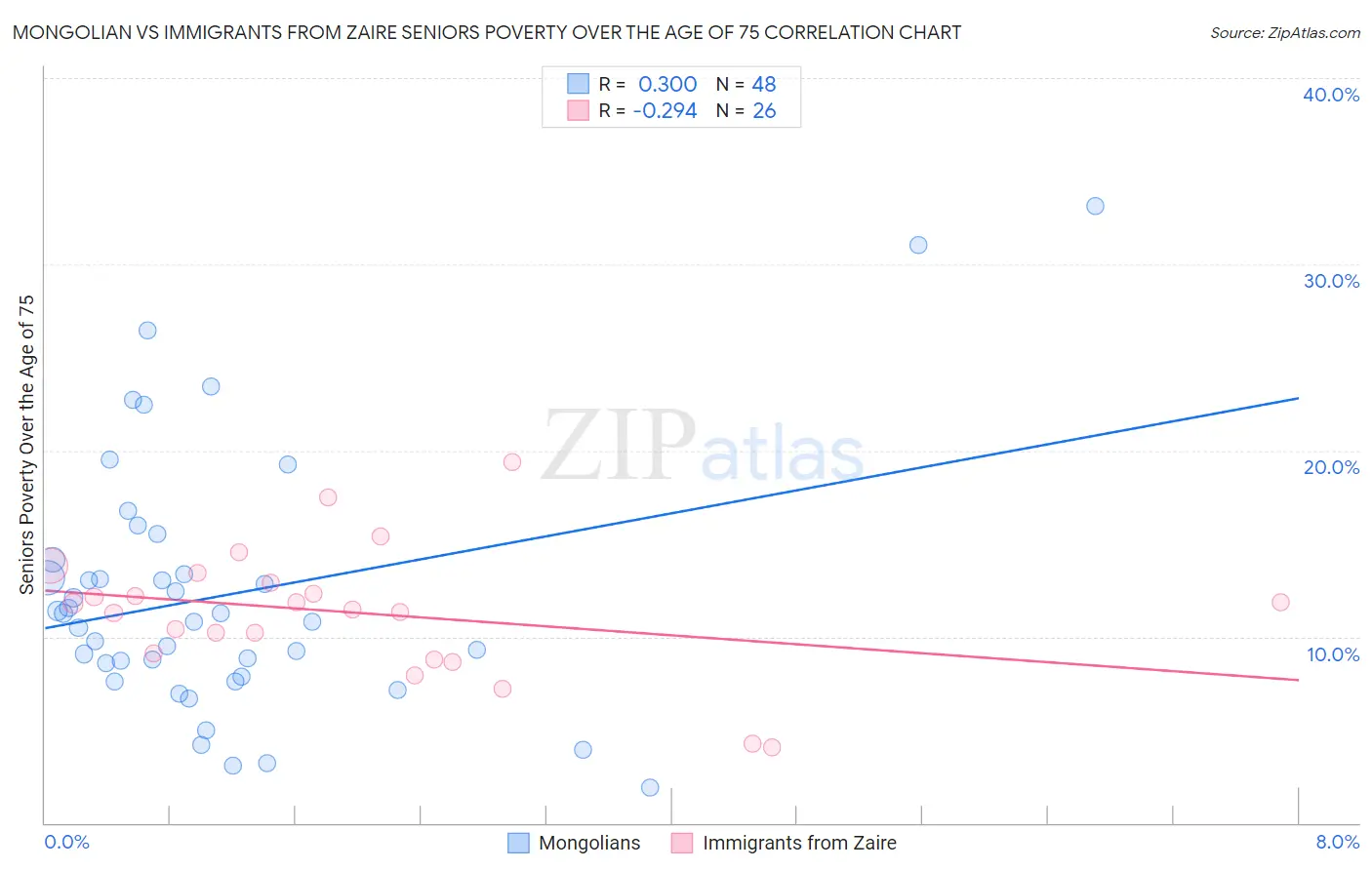 Mongolian vs Immigrants from Zaire Seniors Poverty Over the Age of 75