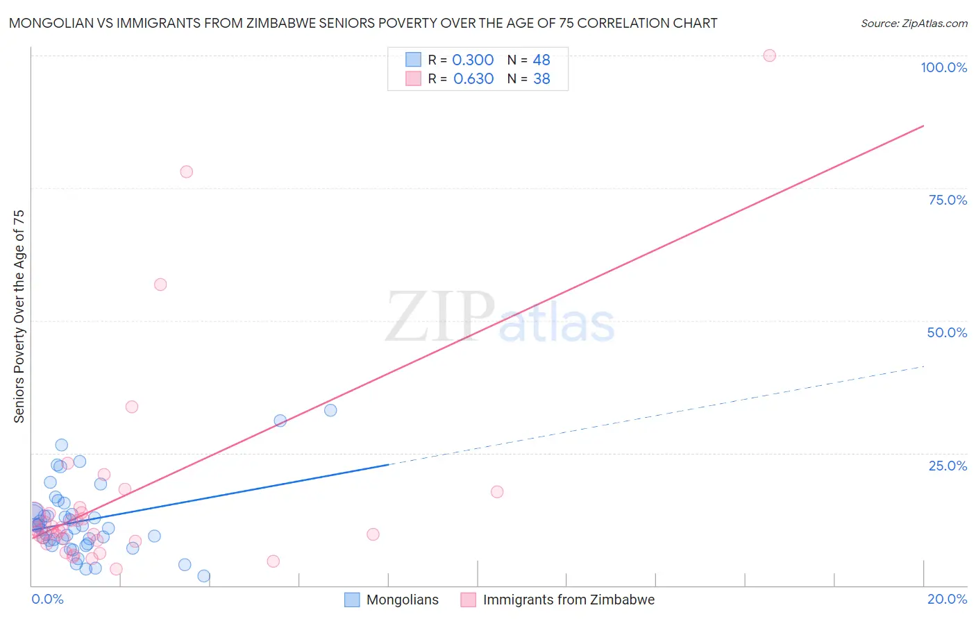 Mongolian vs Immigrants from Zimbabwe Seniors Poverty Over the Age of 75