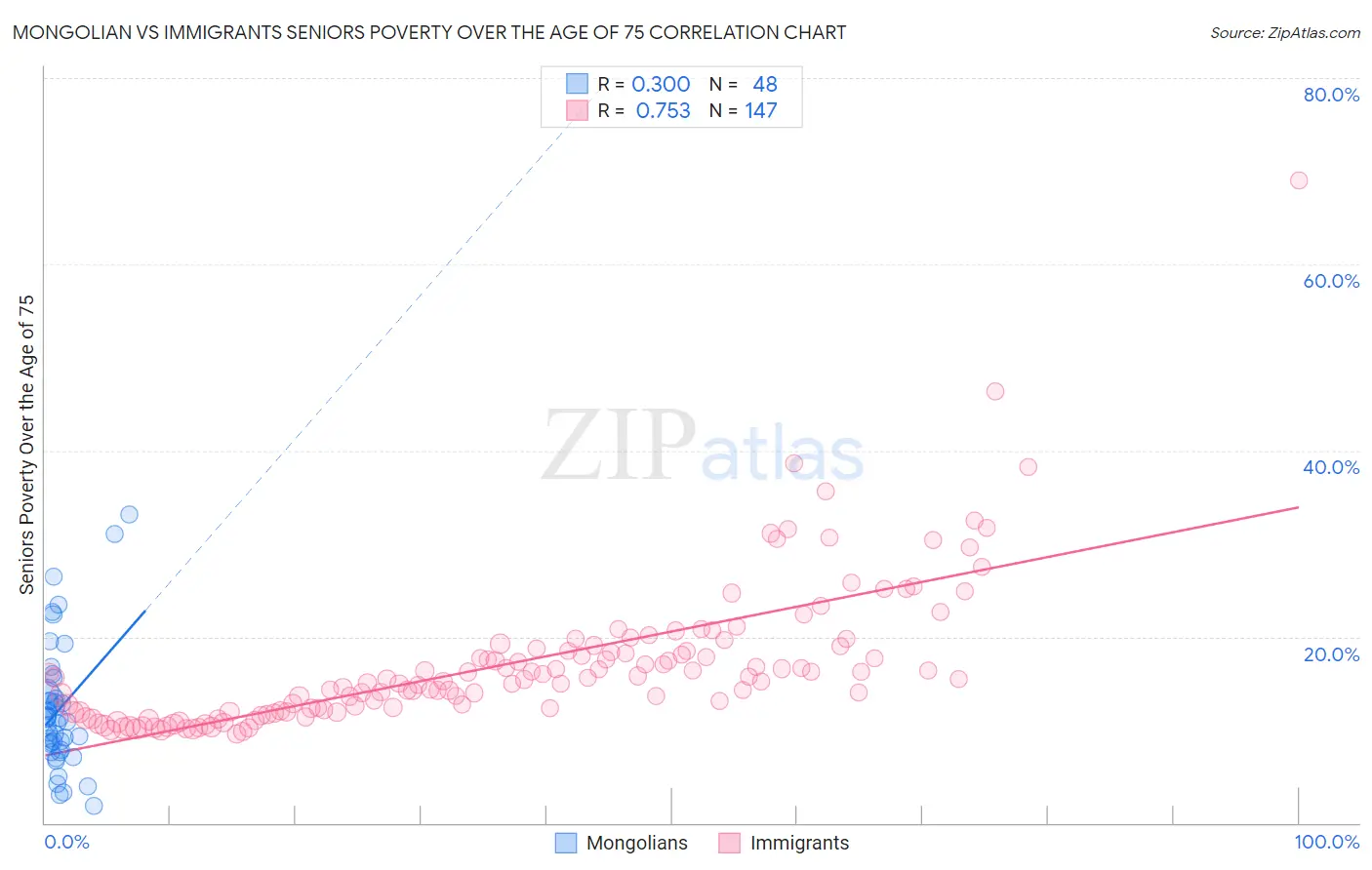 Mongolian vs Immigrants Seniors Poverty Over the Age of 75