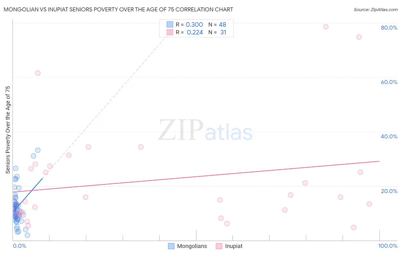 Mongolian vs Inupiat Seniors Poverty Over the Age of 75