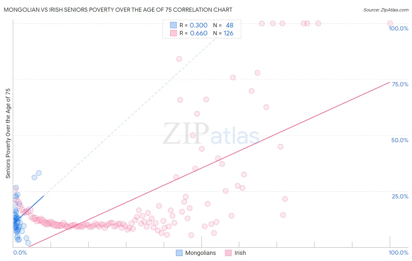 Mongolian vs Irish Seniors Poverty Over the Age of 75