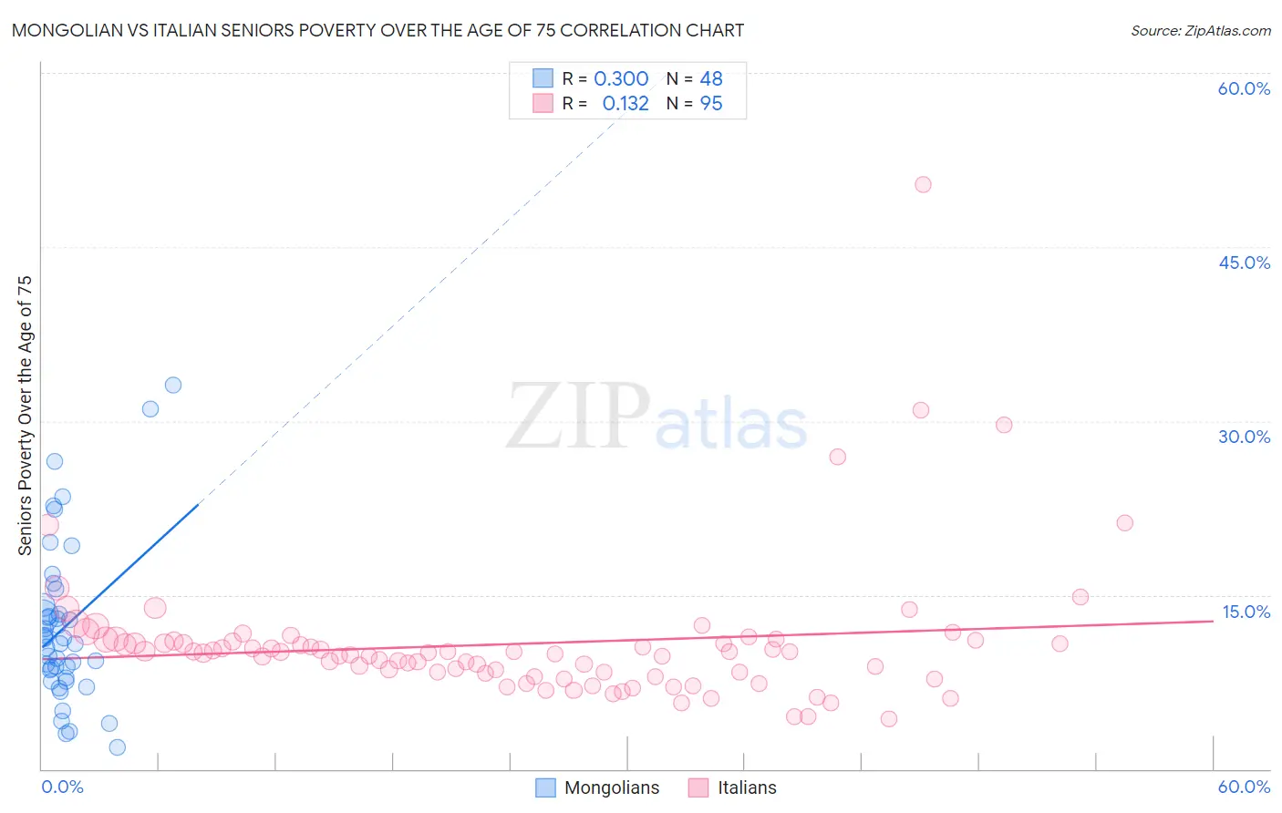 Mongolian vs Italian Seniors Poverty Over the Age of 75
