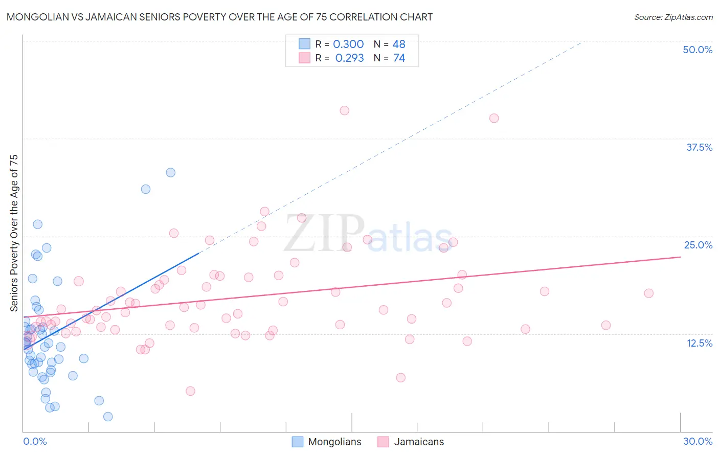 Mongolian vs Jamaican Seniors Poverty Over the Age of 75