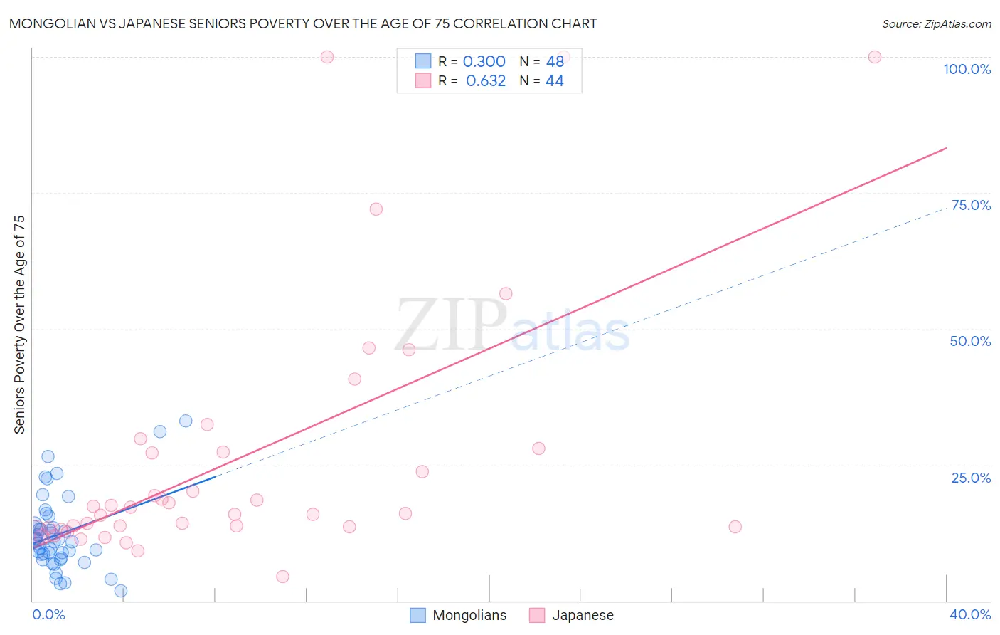Mongolian vs Japanese Seniors Poverty Over the Age of 75