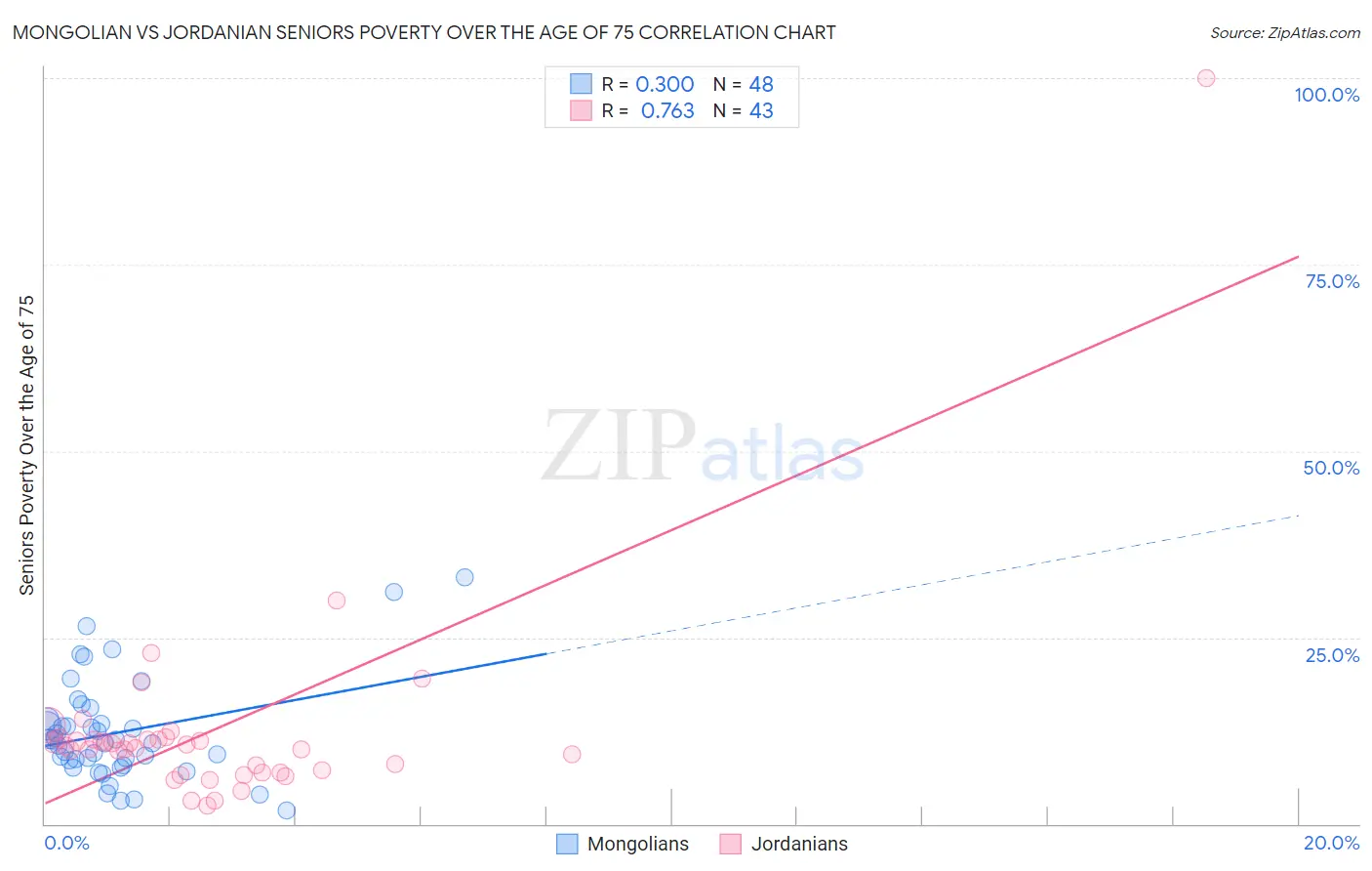 Mongolian vs Jordanian Seniors Poverty Over the Age of 75