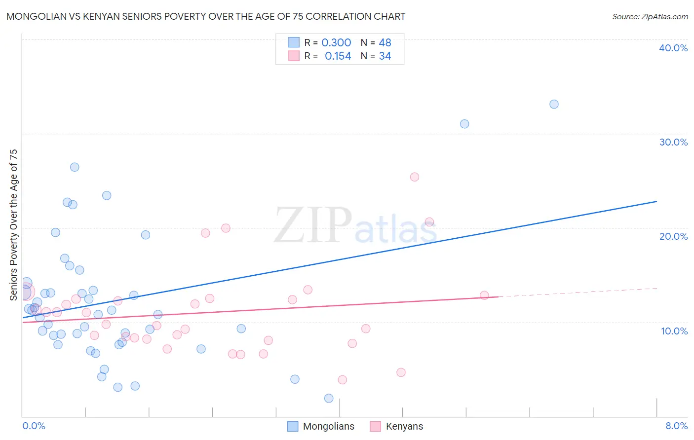 Mongolian vs Kenyan Seniors Poverty Over the Age of 75