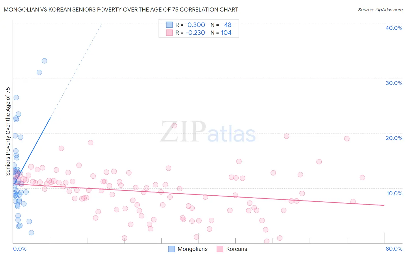 Mongolian vs Korean Seniors Poverty Over the Age of 75