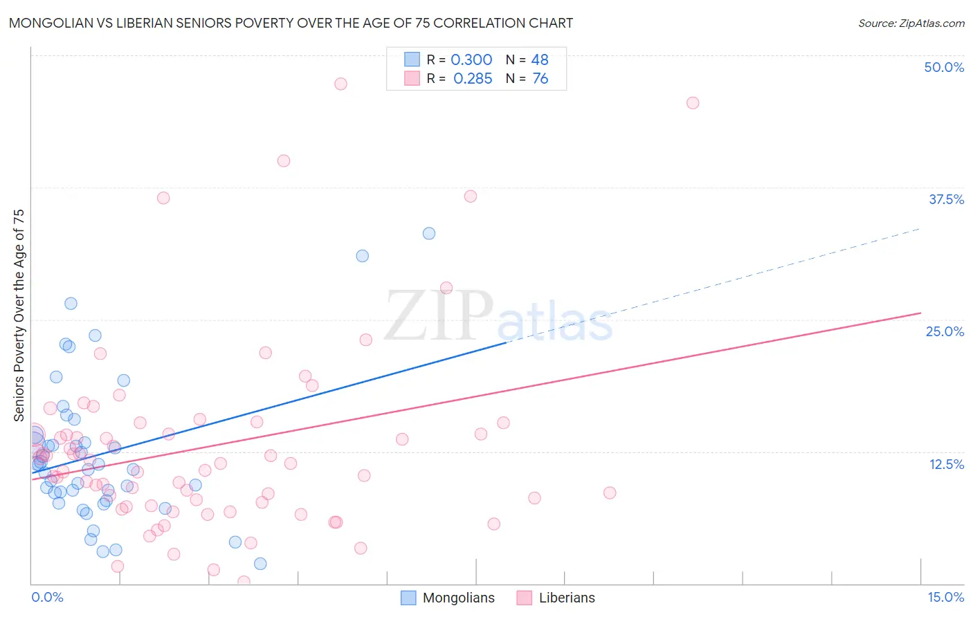 Mongolian vs Liberian Seniors Poverty Over the Age of 75