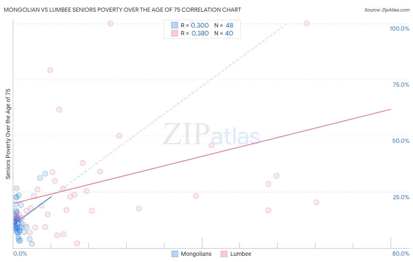 Mongolian vs Lumbee Seniors Poverty Over the Age of 75
