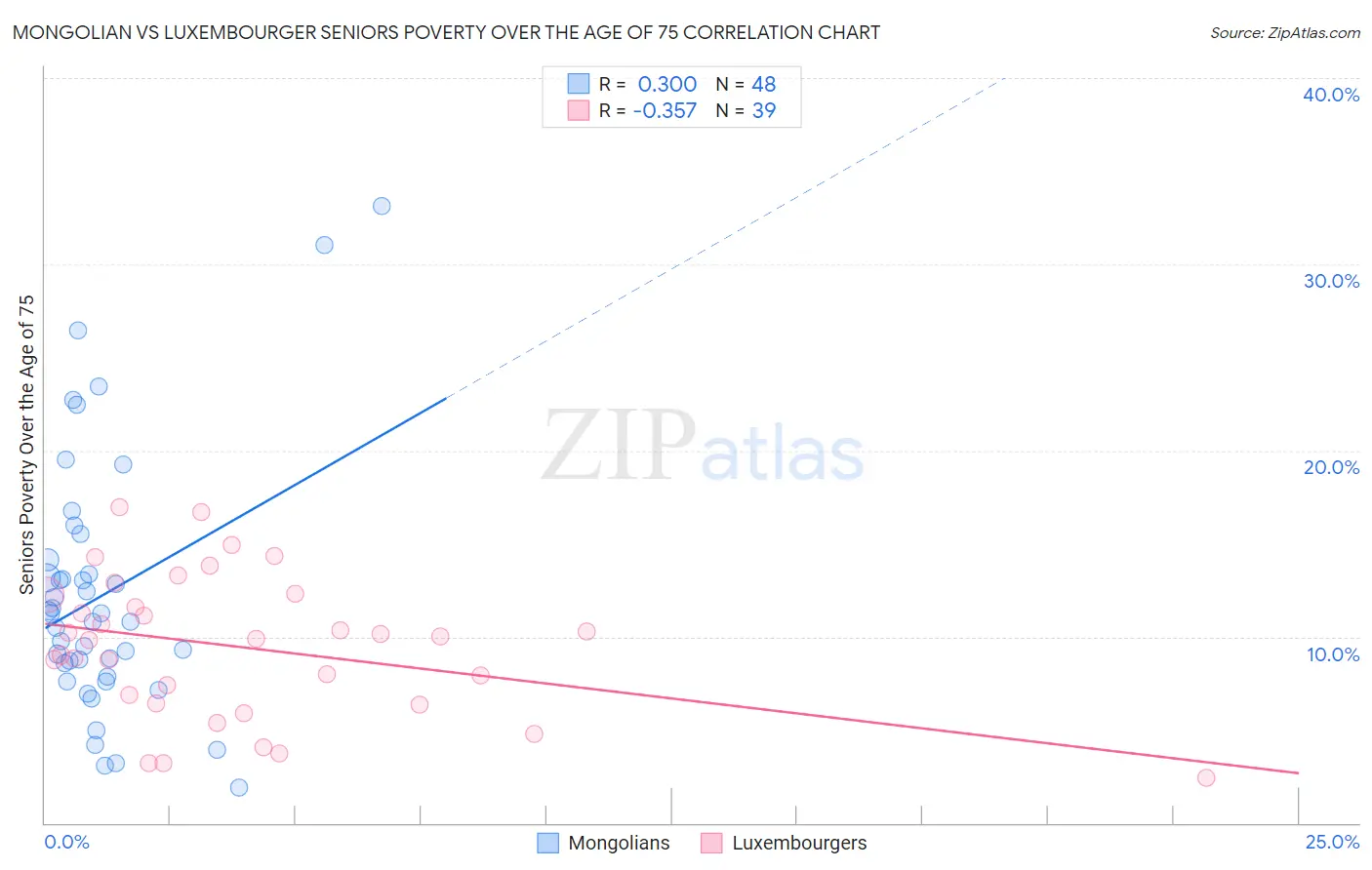 Mongolian vs Luxembourger Seniors Poverty Over the Age of 75
