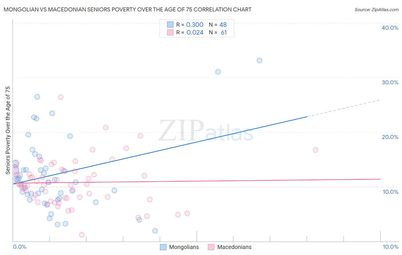 Mongolian vs Macedonian Seniors Poverty Over the Age of 75