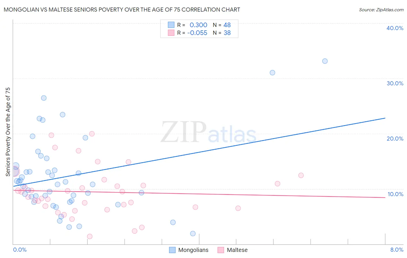 Mongolian vs Maltese Seniors Poverty Over the Age of 75