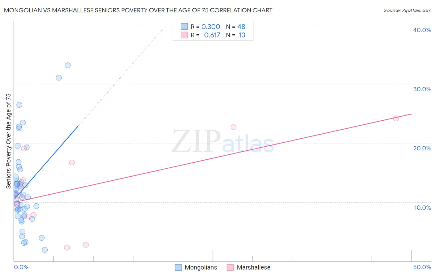 Mongolian vs Marshallese Seniors Poverty Over the Age of 75