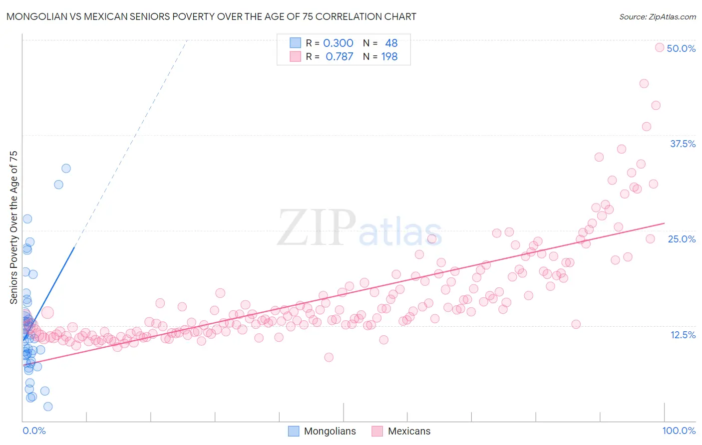 Mongolian vs Mexican Seniors Poverty Over the Age of 75