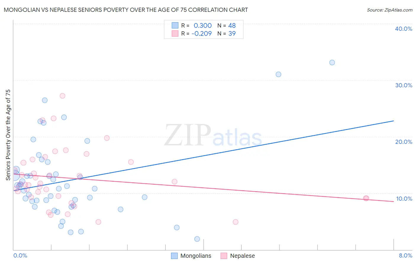 Mongolian vs Nepalese Seniors Poverty Over the Age of 75
