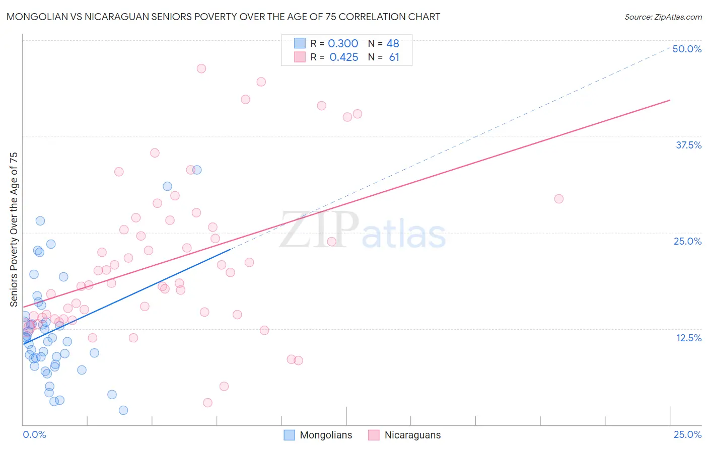 Mongolian vs Nicaraguan Seniors Poverty Over the Age of 75