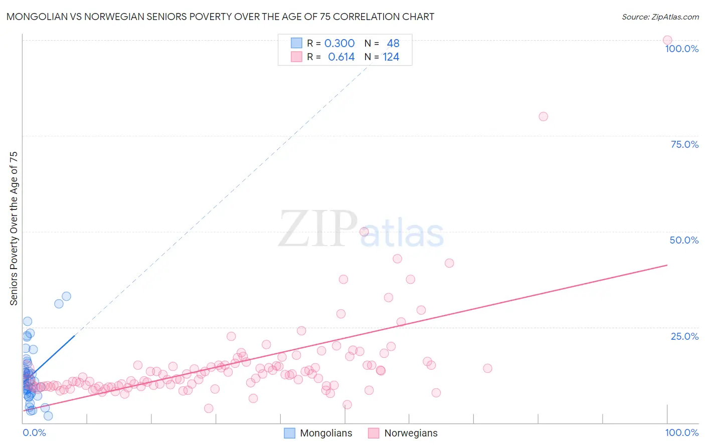 Mongolian vs Norwegian Seniors Poverty Over the Age of 75
